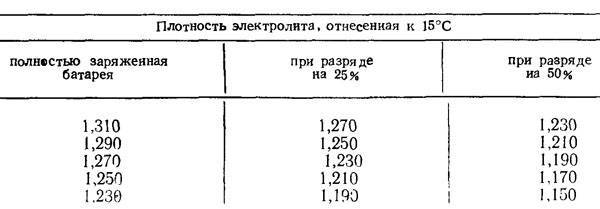 Плотность аккумуляторной батареи: Перевірка браузера, будь ласка, зачекайте...