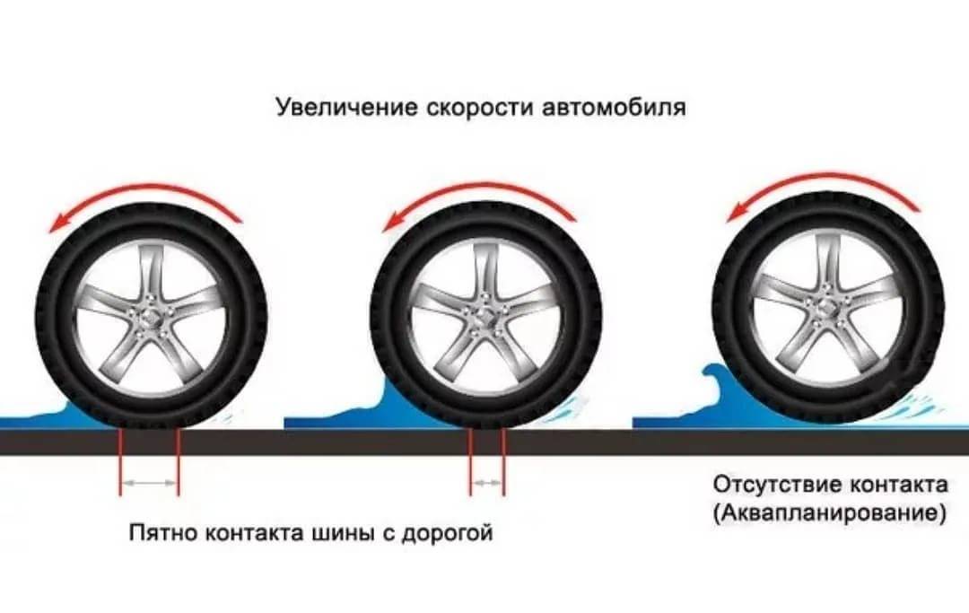 Аквапланирование что это: Что такое аквапланирование, чем оно опасно, и как с ним бороться