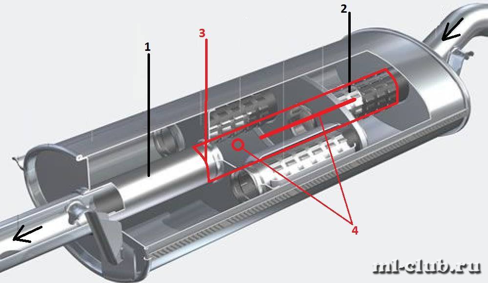 Устройство резонатора выхлопной системы в разрезе: Устройство, принцип работы и ремонт резонатора глушителя