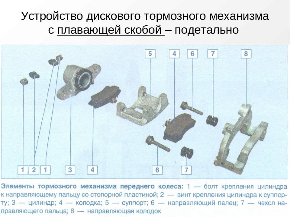 Принцип работы тормозного суппорта: Что такое и как работает тормозной суппорт. Разберем основной принцип. Должен знать каждый