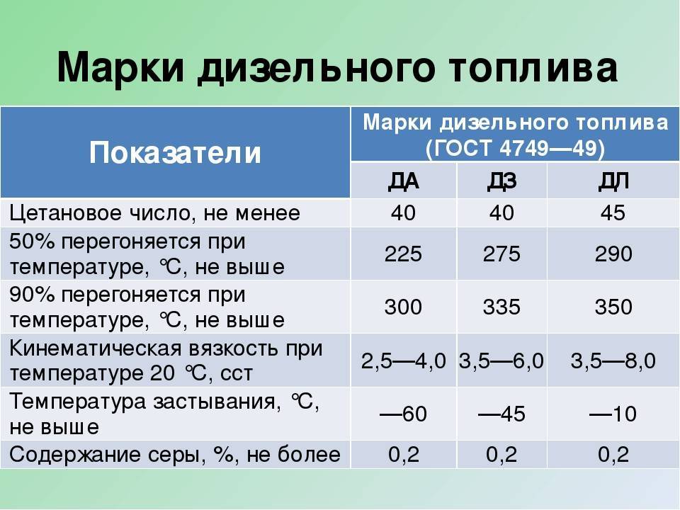 Солярка зимняя и летняя в чем разница: Что такое летнее и зимнее дизельное топливо: разница и характеристики | Wiki