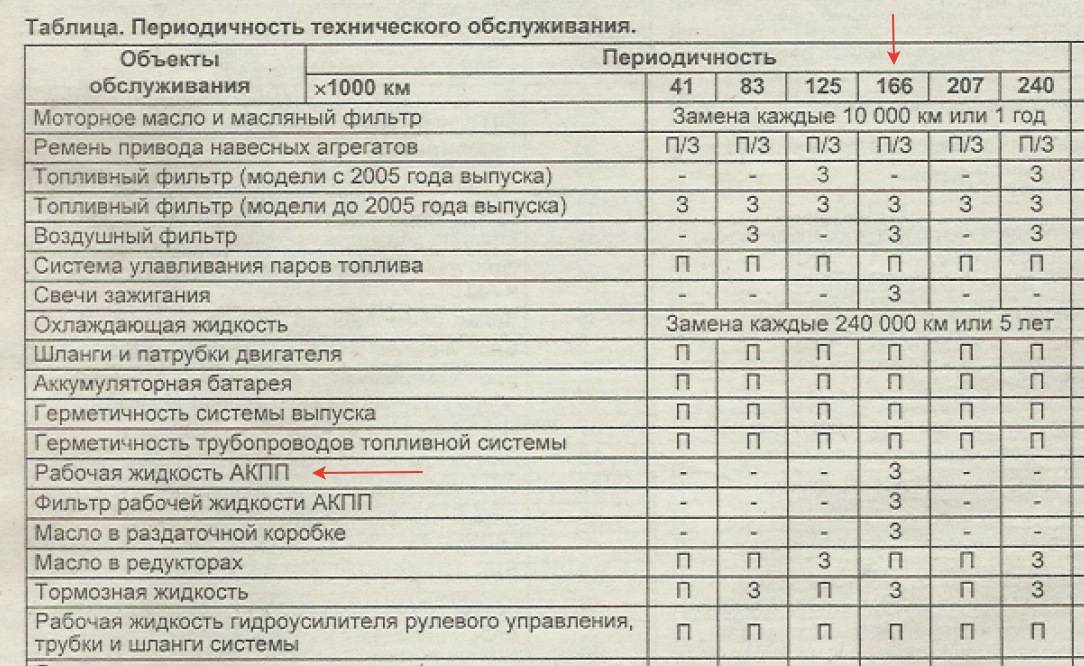 Как часто меняют масло в коробке передач: когда, как часто меняют, какое масло лить :: Autonews