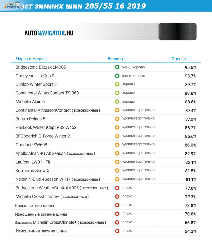 Рейтинг летних автошин 2018: Рейтинг летних шин 2018 в размере 195/65 R15 сегмента эконом