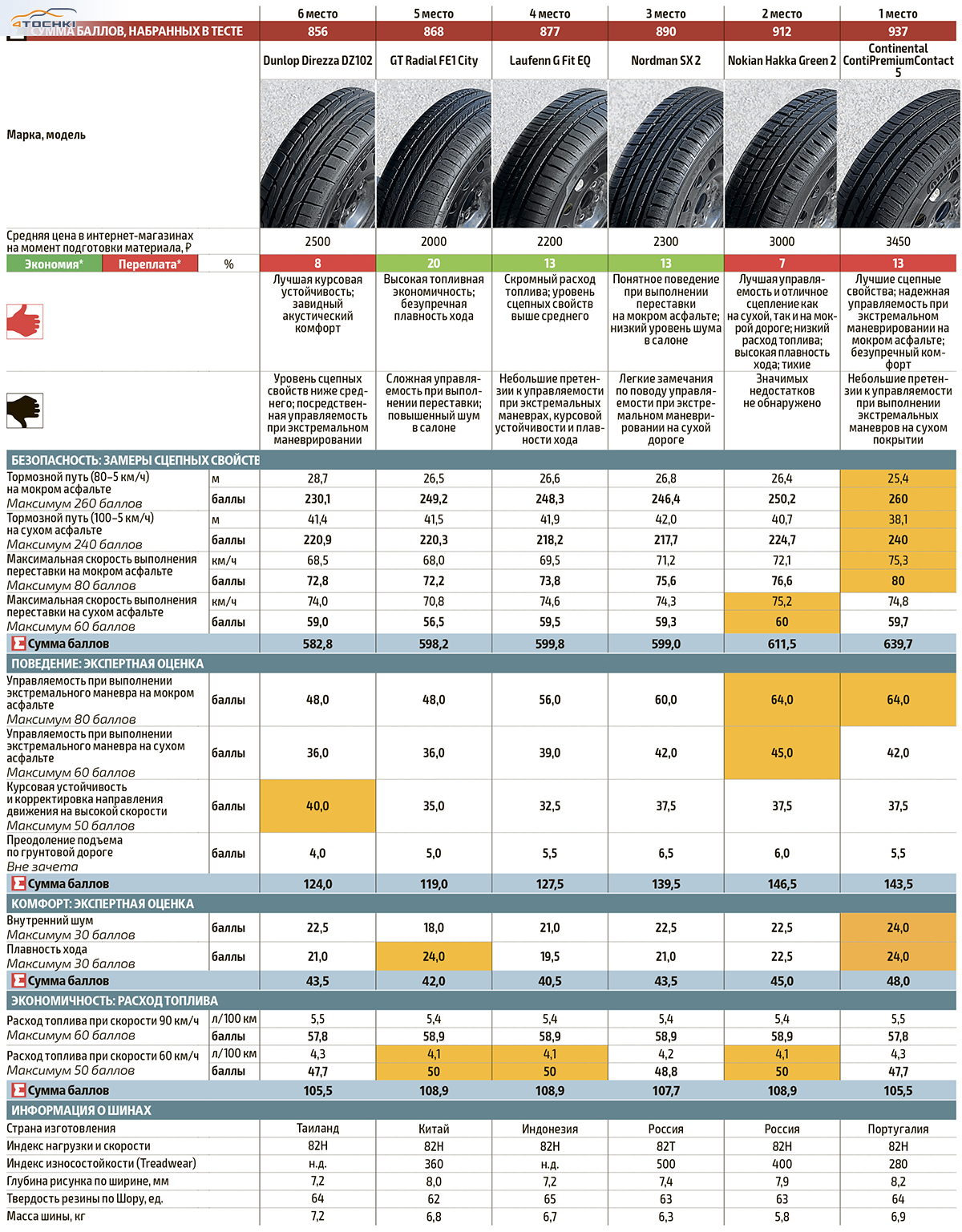 Топ летних шин 2018 за рулем: Тест летних шин 195/65 R15 — журнал За рулем