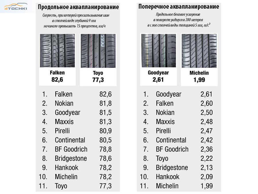 Топ летних шин 2018 за рулем: Тест летних шин 195/65 R15 — журнал За рулем