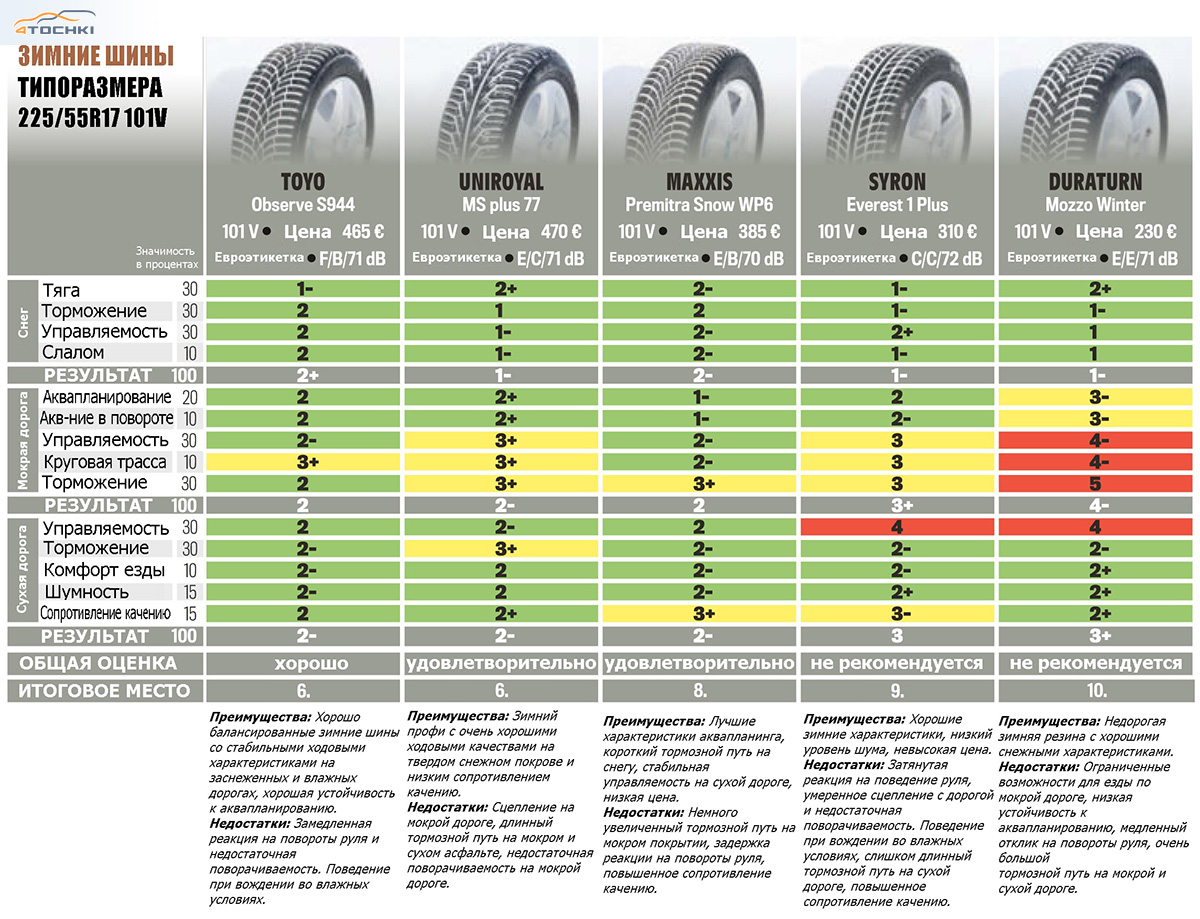 Рейтинг летней резины для кроссоверов: Очень подробный тест летних шин для кроссоверов: 10 вариантов — журнал За рулем