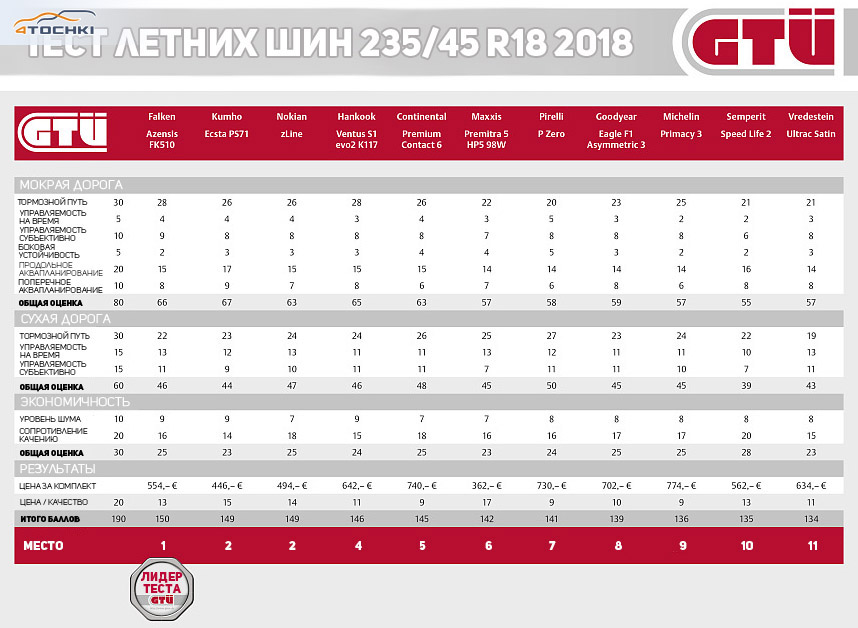 Рейтинг летних автошин 2018: Рейтинг летних шин 2018 в размере 195/65 R15 сегмента эконом