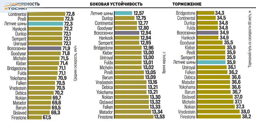 Сравнение летних шин 2018: За рулём 2018: Тест летних шин размера 195/65 R15