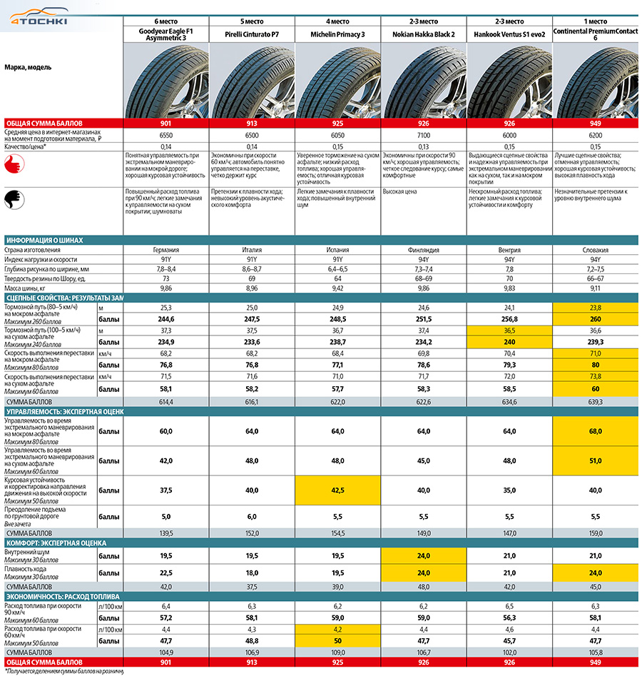Рейтинг всесезонных шин для кроссоверов 2018: Рейтинг летних шин 2018 для кроссоверов SUV