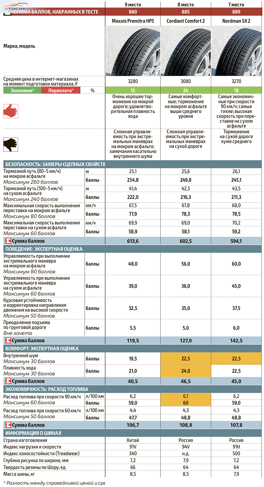 Обзор летних шин 2018: Тест летних шин 195/65 R15 — журнал За рулем