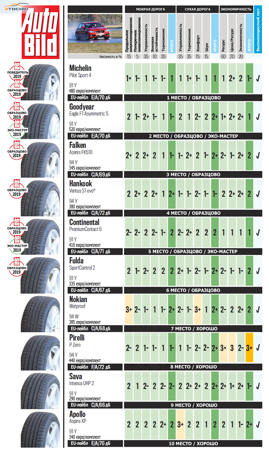 Топ летних шин 2018 за рулем: Тест летних шин 195/65 R15 — журнал За рулем