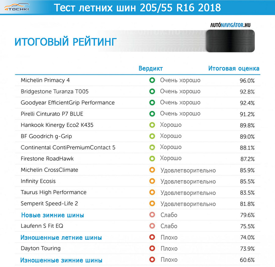 Топ летней резины 2018: Топ лучшей летней резины 2018