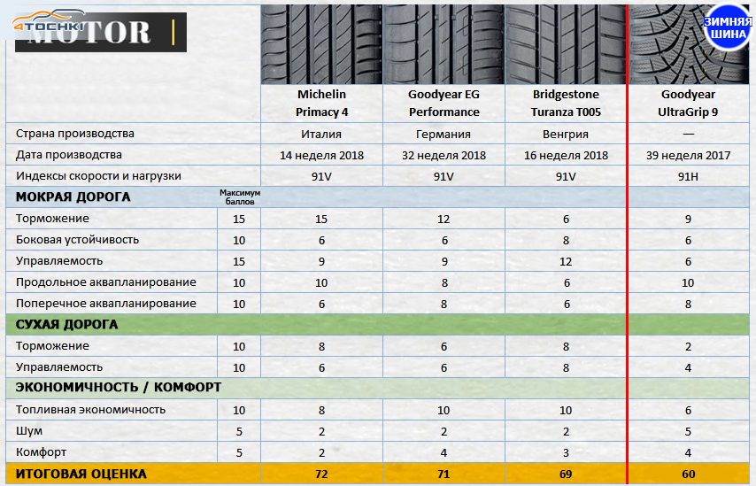 Обзор летних шин 2018: Тест летних шин 195/65 R15 — журнал За рулем