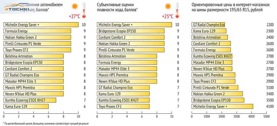 Топ 10 летних шин 2018: Топ-10 лучших летних шин — Рейтинг 2018 года