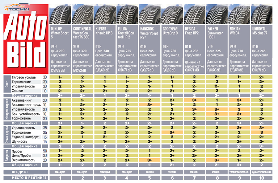 Рейтинги шин для кроссоверов: Очень подробный тест летних шин для кроссоверов: 10 вариантов — журнал За рулем