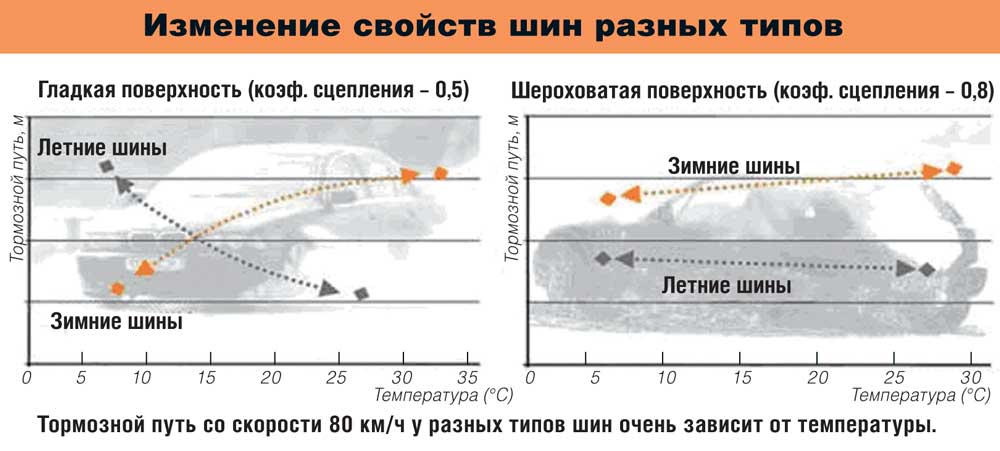 Зимние шины сроки перехода в россии: Когда менять зимнюю резину на летнюю в 2021 году?