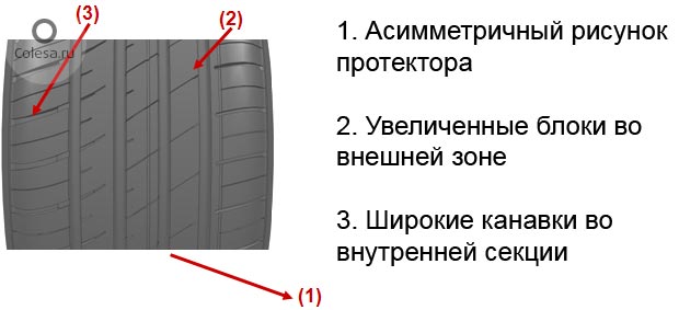 Тип рисунка протектора асимметричный