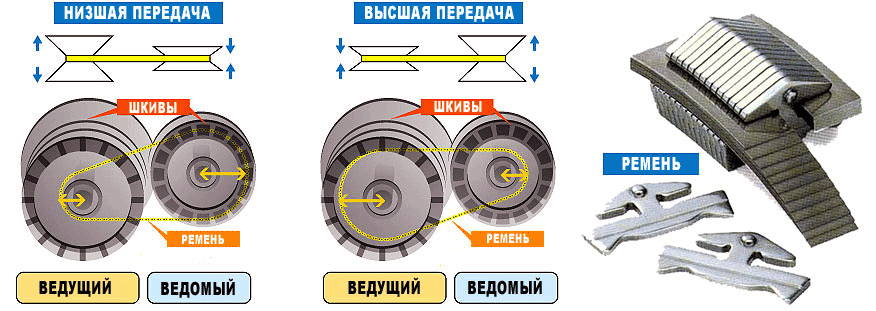 Принцип работы вариатора на автомобиле: виды, устройстово и принцип работы