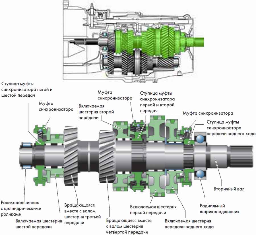 Принцип работы синхронизатора коробки передач: Как работает синхронизатор в коробке передач