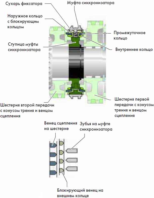 Какие функции выполняет синхронизатор: Устройство и неисправности синхронизатора коробки передач