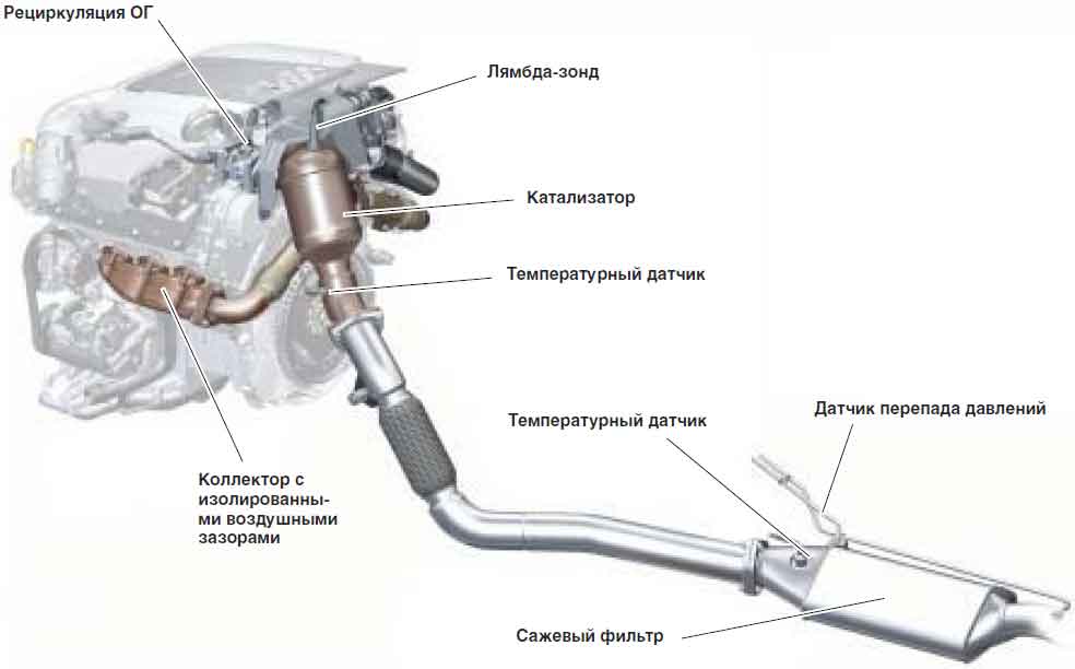 Загрязнители выхлопных газов в каталитическом нейтрализаторе автомобиля. Датчик катализатора выхлопных газов Пежо 107. Выхлопная система Ауди 80 с лямбда зондом. Датчик катализатора выхлопных газов Viano. Volvo датчик давления выхлопных газов схема.