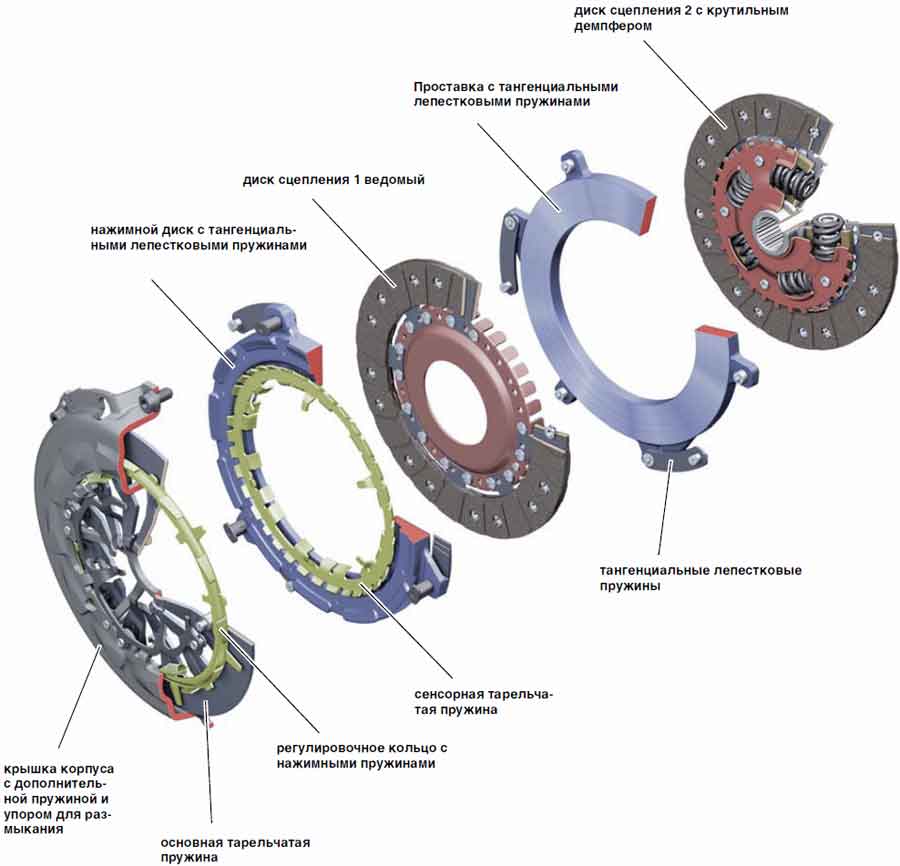 Сцепление принцип работы: Что такое сцепление: типы и основные функции