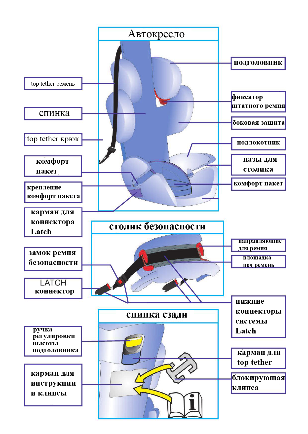 Устройство детского автокресла