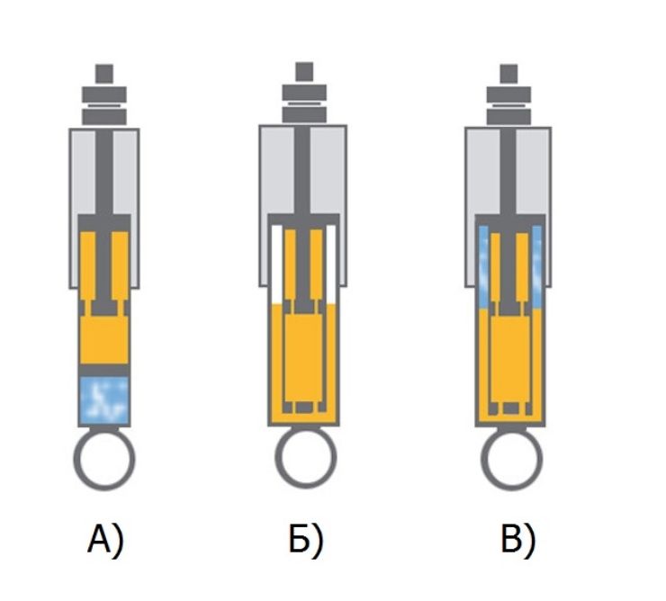 Строение амортизатора: Амортизаторы автомобиля: отличия, преимущества и недостатки