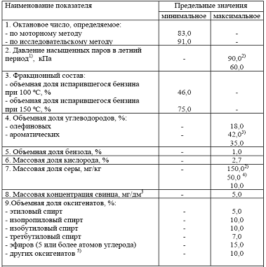 Октановое число 95 бензина: АИ 92, АИ 95, ГОСТы, в чем она измеряется и как правильно проводить замеры