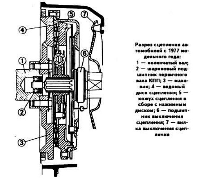 Назначение и устройство сцепления: Устройство и принцип действия сцепления