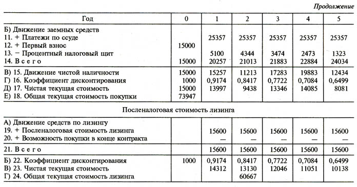 Как высчитывается амортизация автомобиля