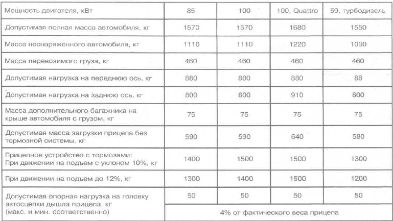 Масса легкового автомобиля. Вес прицепа для легкового автомобиля. Нагрузочная таблица автомобиля для прицепа легкового автомобиля. Вес прицепа с грузом для легковой машины. Масса прицепа для легкового автомобиля.