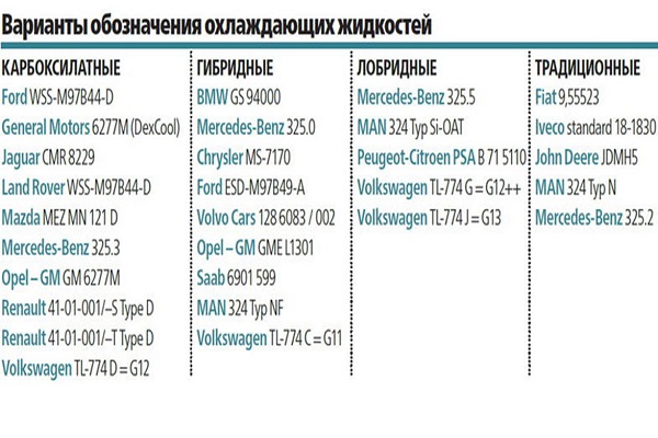 Можно ли мешать. Маркировка охлаждающей жидкости. Маркировка антифриза. Маркировка антифриза расшифровка. Совместимость карбоксилатных антифризов.