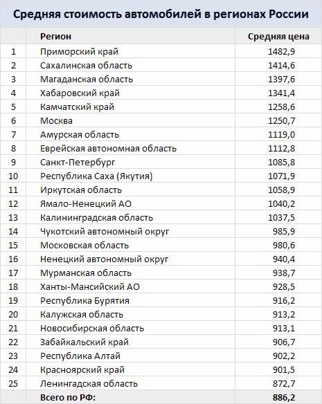 Регионы россии номера машин таблица 2019: Авторегионы россии таблица 2019 распечатать