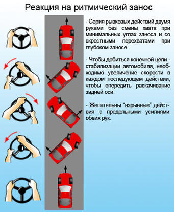 Как действовать при заносе: Действия при заносе автомобиля