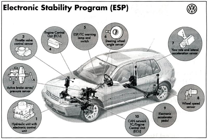 Esp что это такое в автомобиле. Элементы системы ESP. ESP принцип работы. ESP В автомобиле из чего состоит. Принцип работы ЕСП на автомобиле.