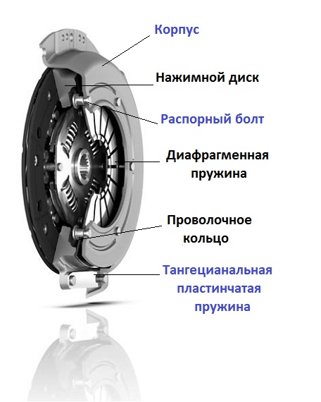 Как работает корзина сцепления: Как работает корзина сцепления