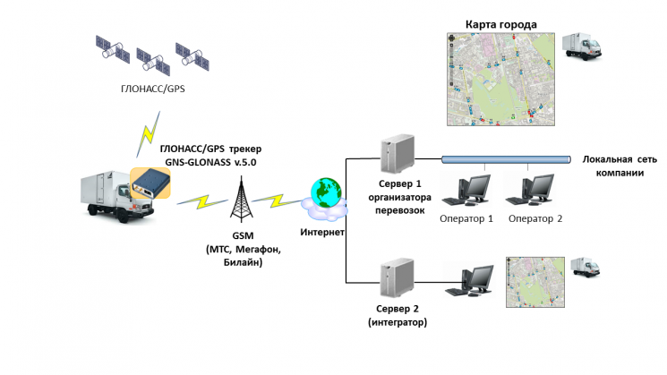 Схема работы gps