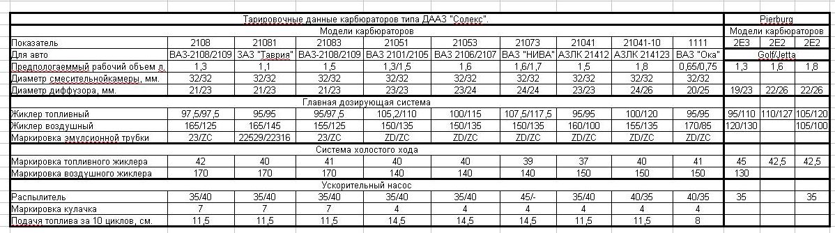 Расход топлива автомобилей таблица ваз: Нормы расхода топлива для легковых автомобилей российских марок