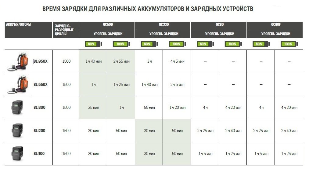 Время зарядки гелевого аккумулятора: Как заряжать гелевый аккумулятор. Зарядным устройством и от автомобиля