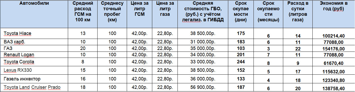 Норма расхода топлива по трассе: 1. Нормы расхода топлива для автомобилей общего назначения / КонсультантПлюс