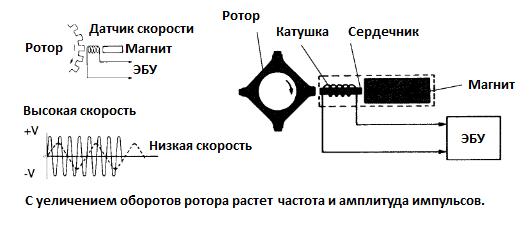 Принцип работы датчика скорости: Принцип работы датчика скорости автомобиля