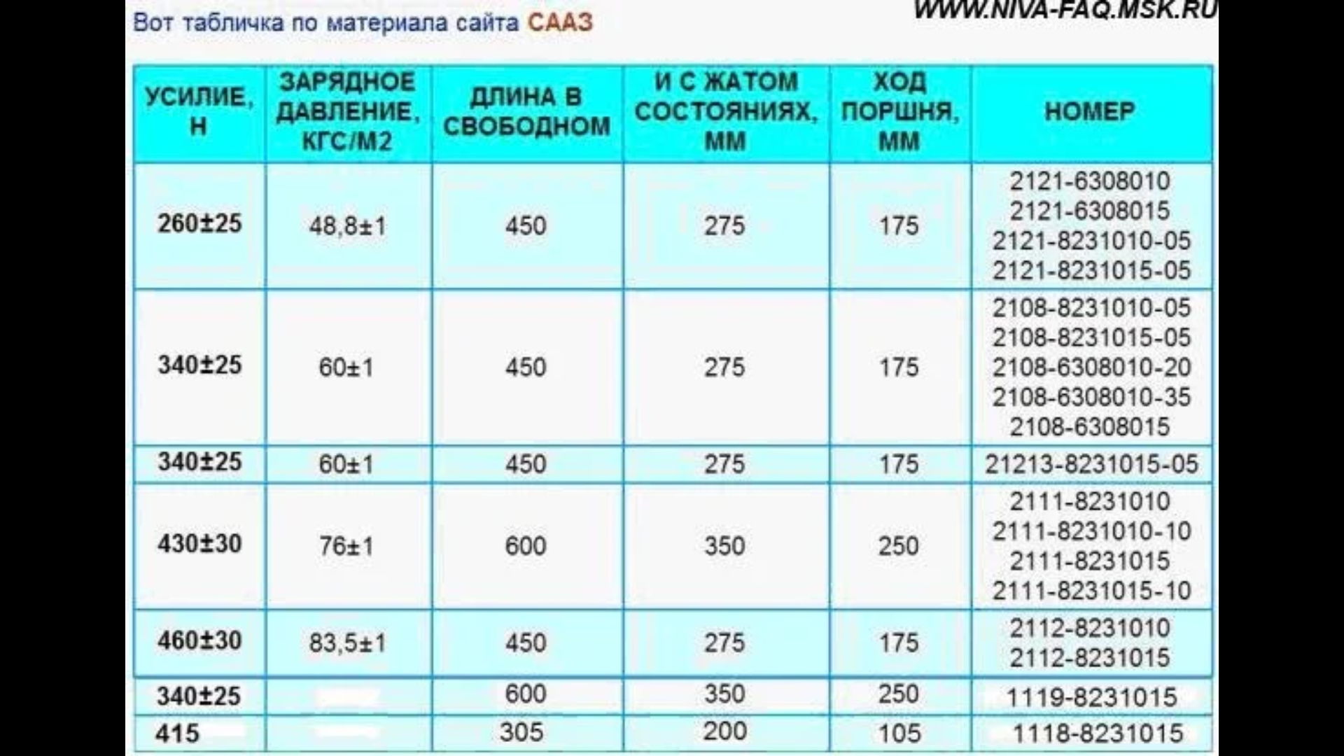 Срок службы амортизаторов: Как часто надо менять амортизаторы в машине - Лайфхак