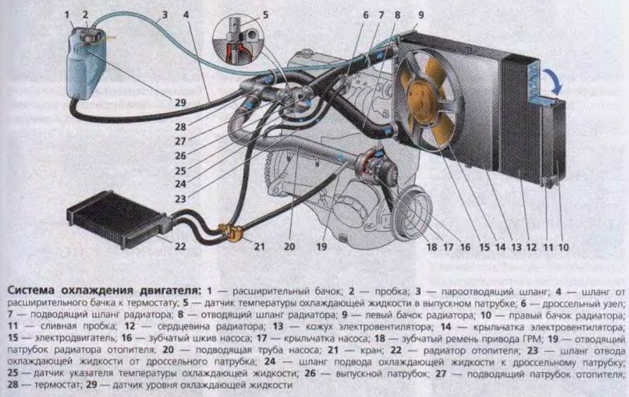 Как убрать завоздушенность системы охлаждения: 5 способов убрать воздушные пробки в системе охлаждения - Лайфхак