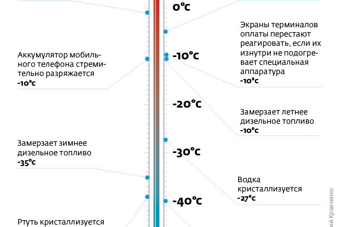 Через сколько температура