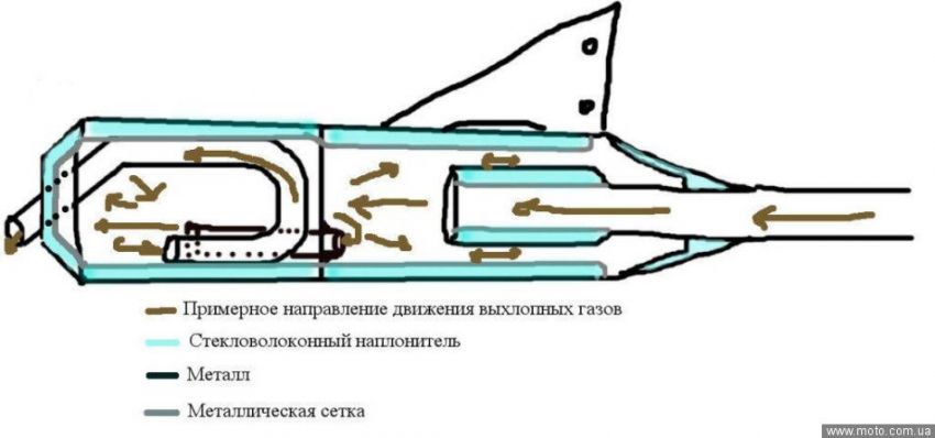 Схема глушителя мотоцикла