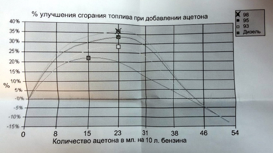 Диаграмма сгорания топлива. Ацетон в бензин. Ацетон в бензин график. Ацетон в бензин пропорции. Ацетон в бак с бензином пропорции.