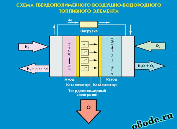 Принцип водородного двигателя: Принцип водородного двигателя