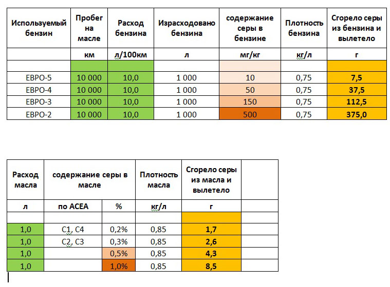 Расход масла на 100 км пробега: Перевірка браузера, будь ласка, зачекайте...