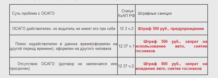 Какое наказание за езду без документов: Езда на непереоформленной машине - Сайт Губернатора Псковской области